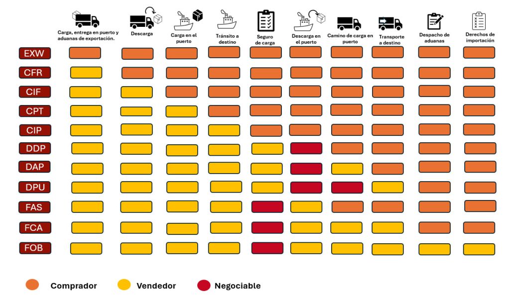 Los diferentes tipos de Incoterms y sus funciones
