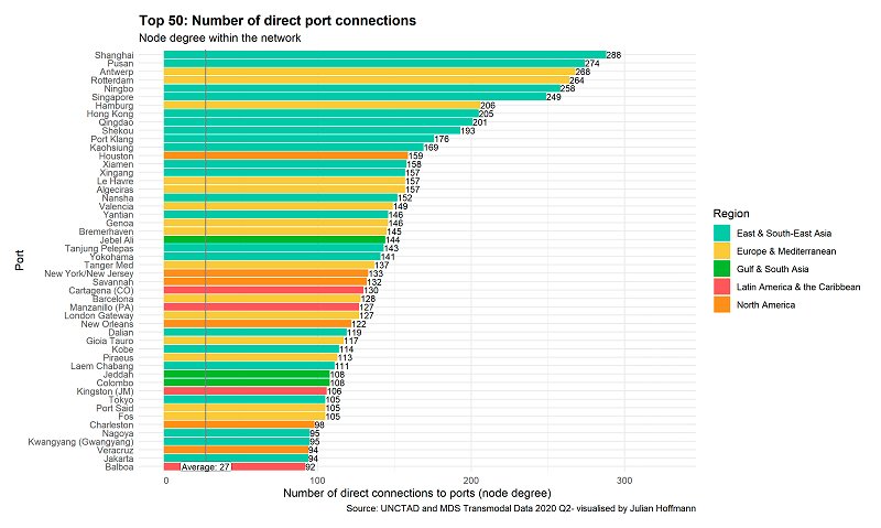 top 50 puertos con más conexiones